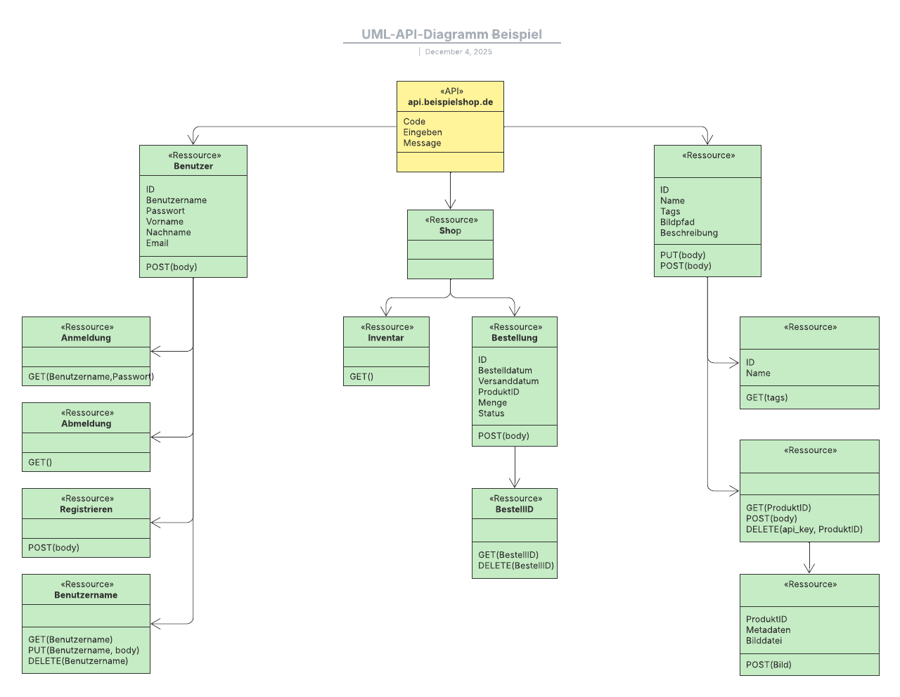 Beispiel eines UML API Diagramms