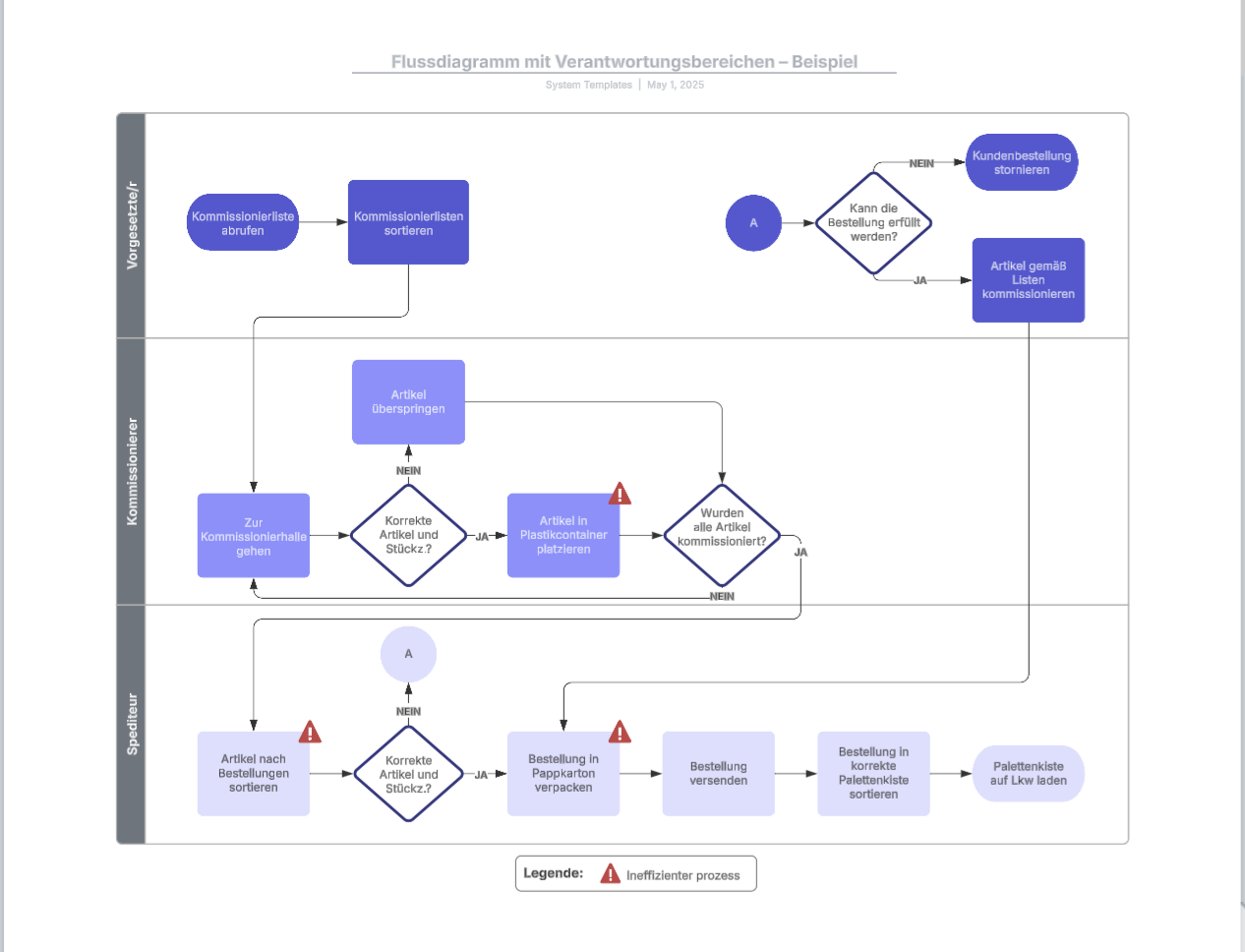 Flussdiagramm Swimlanes Beispiel
