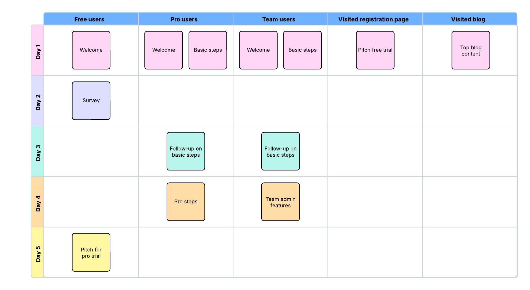 Click to try the email flow example template (template available with a paid Lucidchart account).