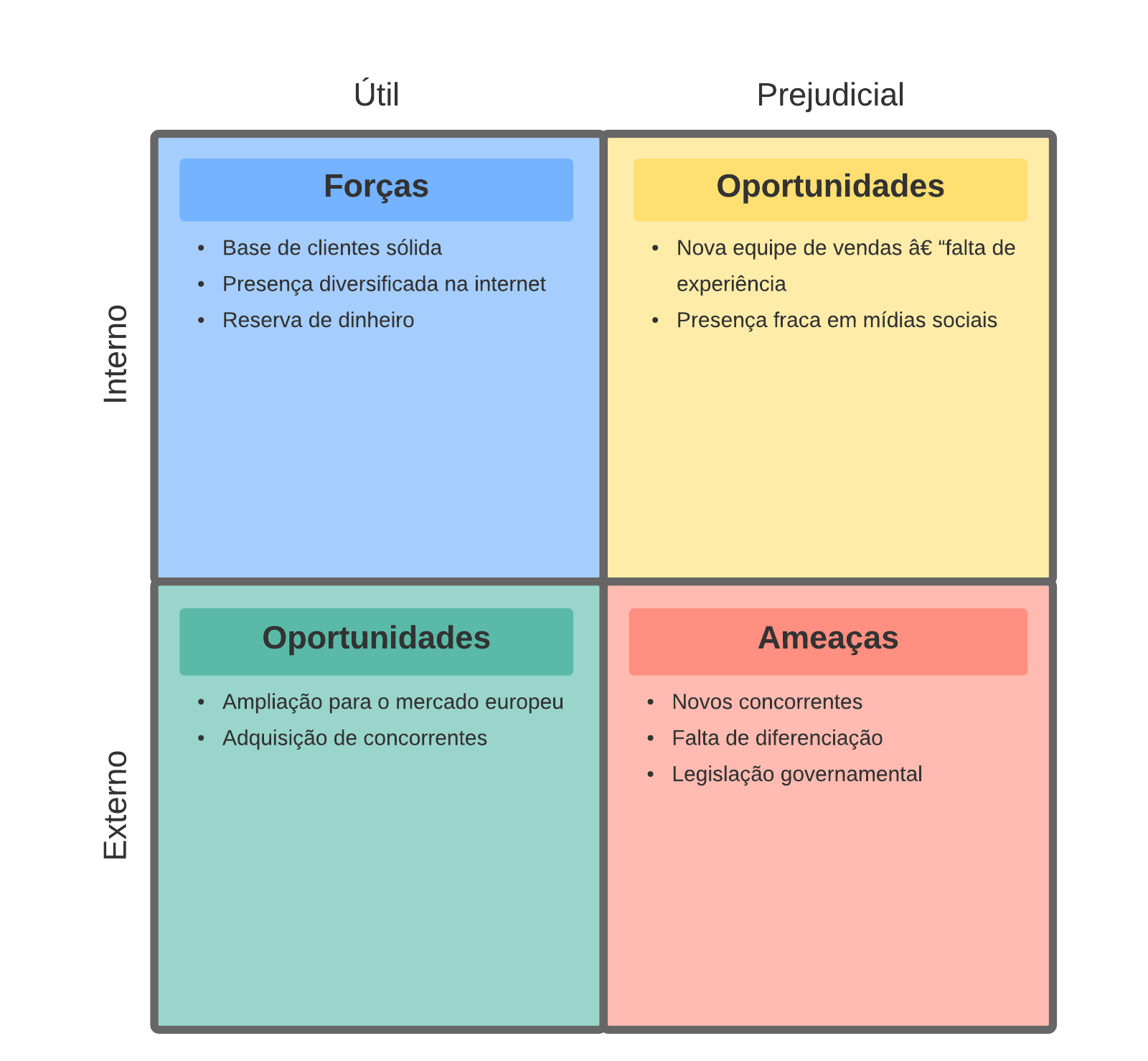 Exemplo de análise SWOT