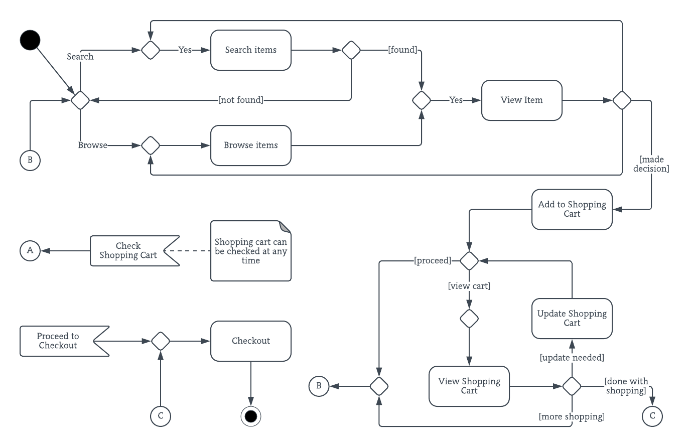 Plantilla de diagrama de actividades UML para compras en línea