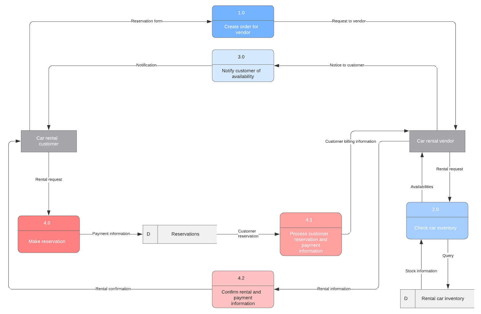logical data flow diagram
