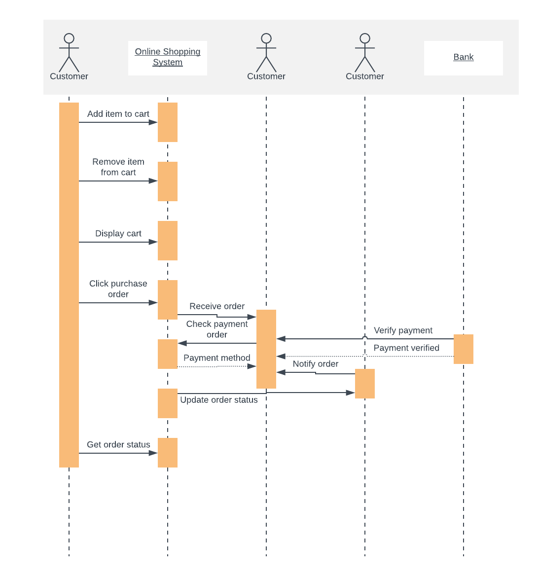 Plantilla de diagrama de secuencia UML para compras en línea