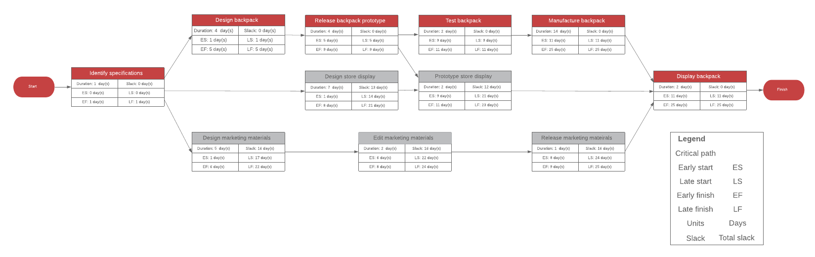Network diagram PERT chart
