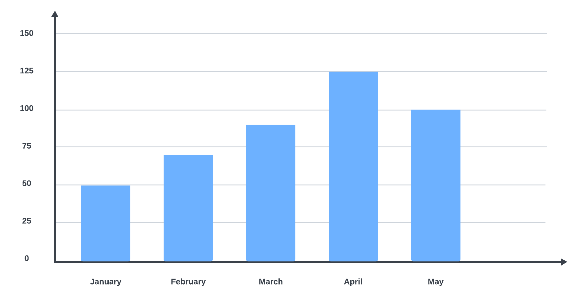 Click to use bar chart template