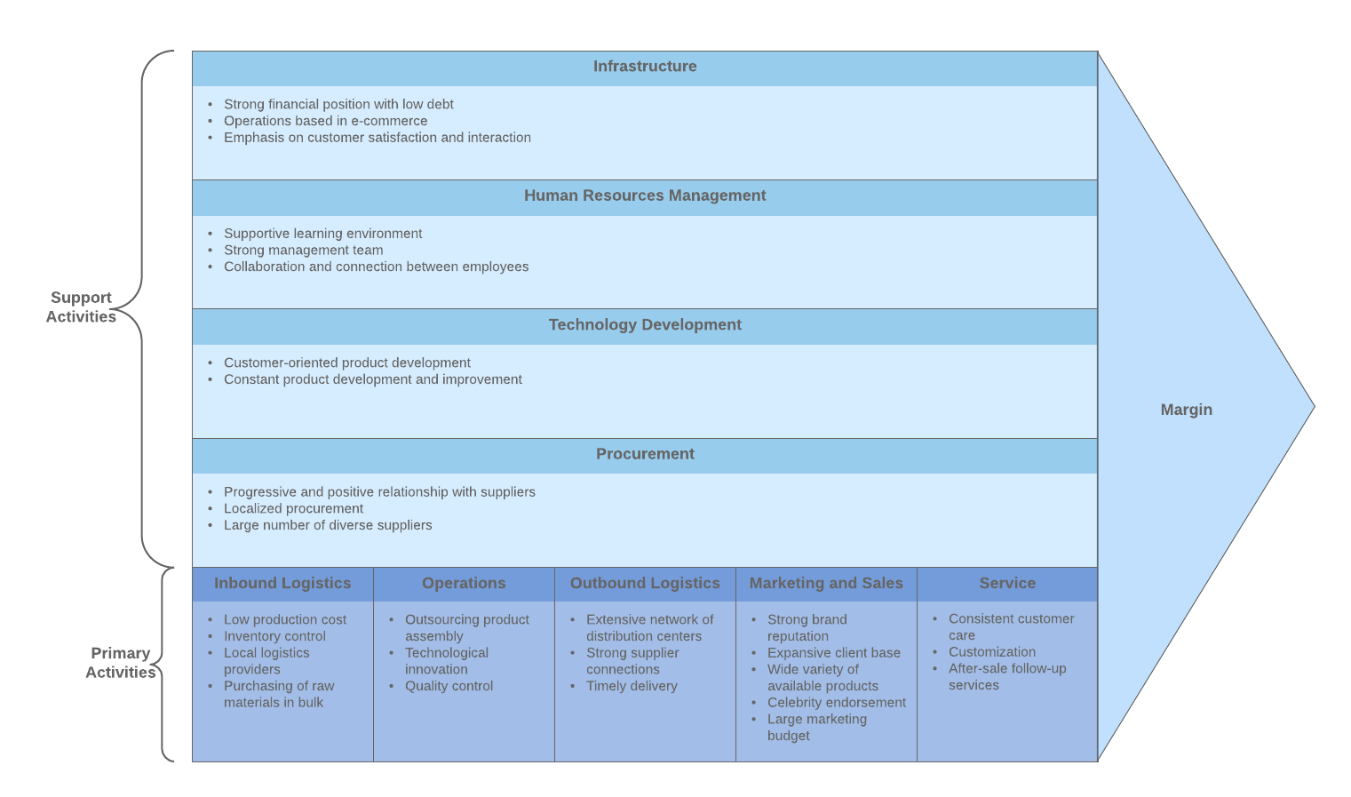 Exemplo preenchido de diagrama de cadeia de valor.