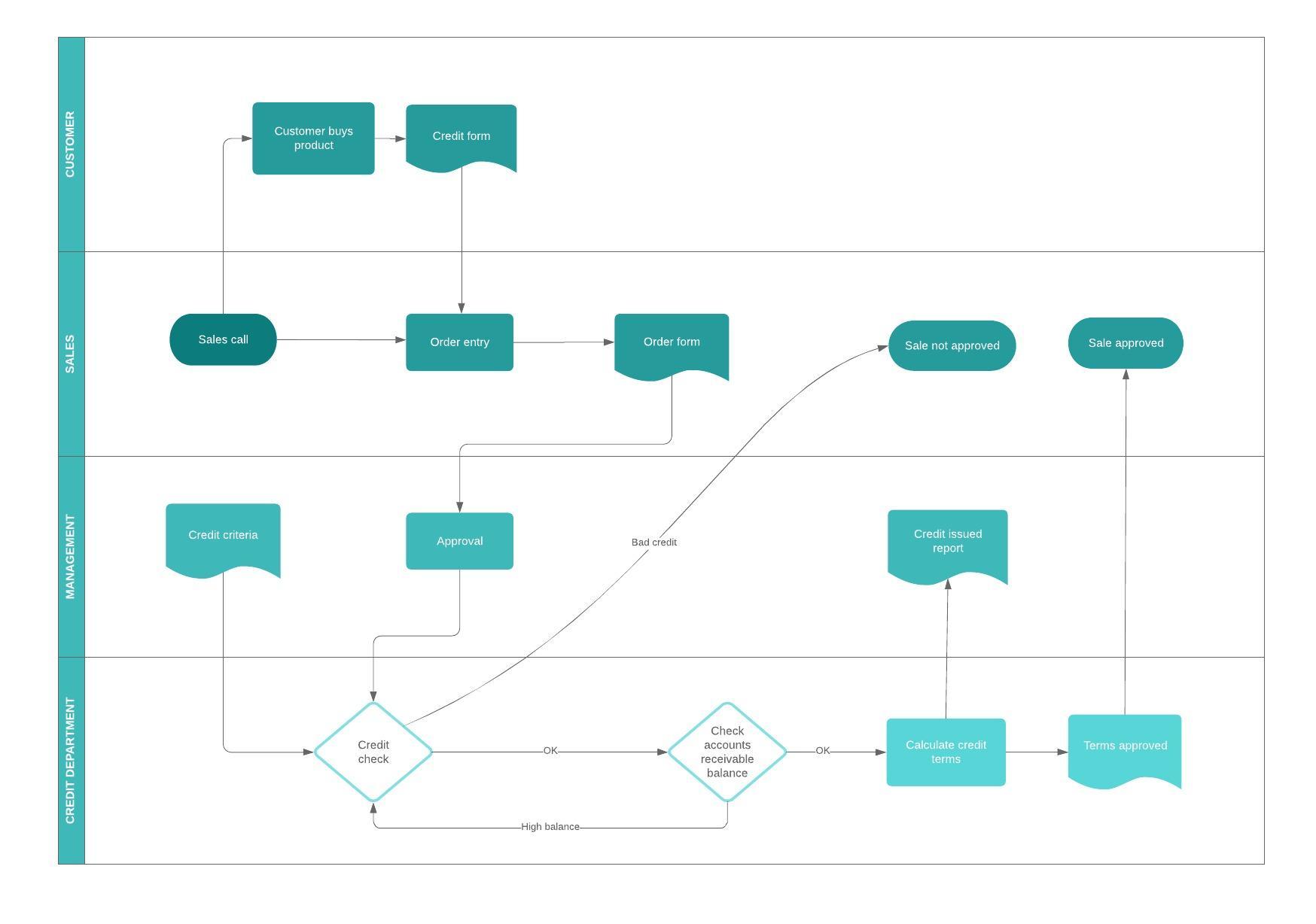 business process map template