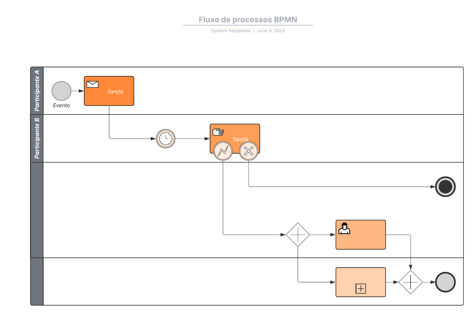 Diagrama de fluxo de processos BPMN