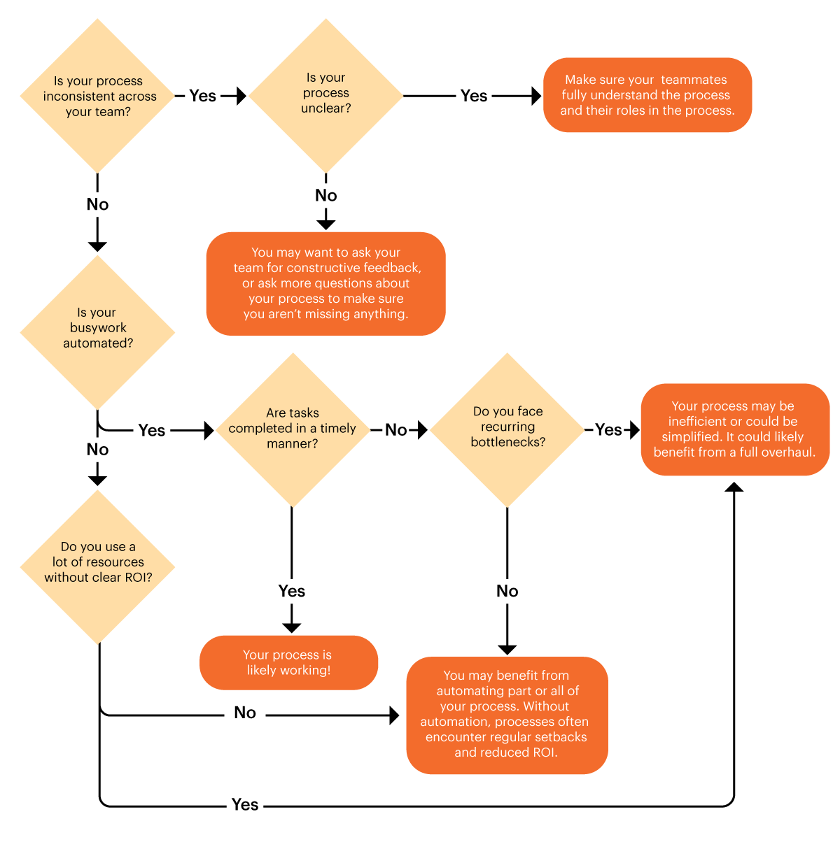 ist mein Prozess ein funktionierendes Flussdiagramm