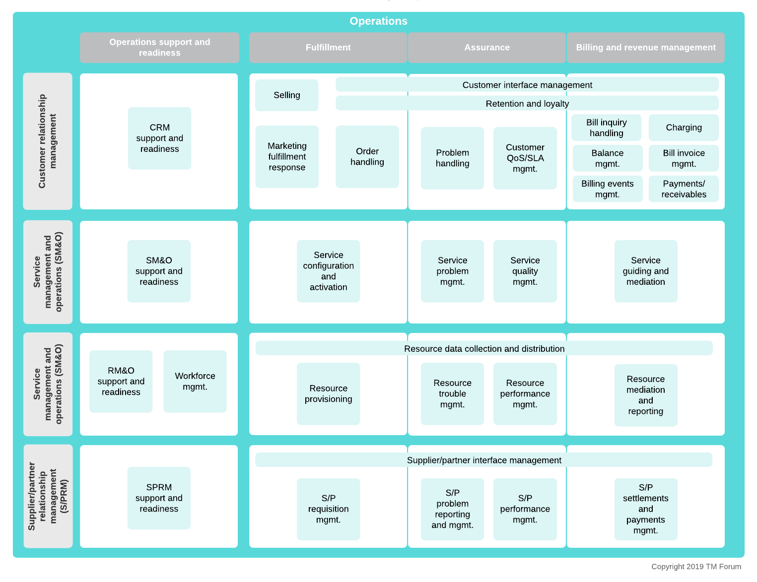 operations level 2