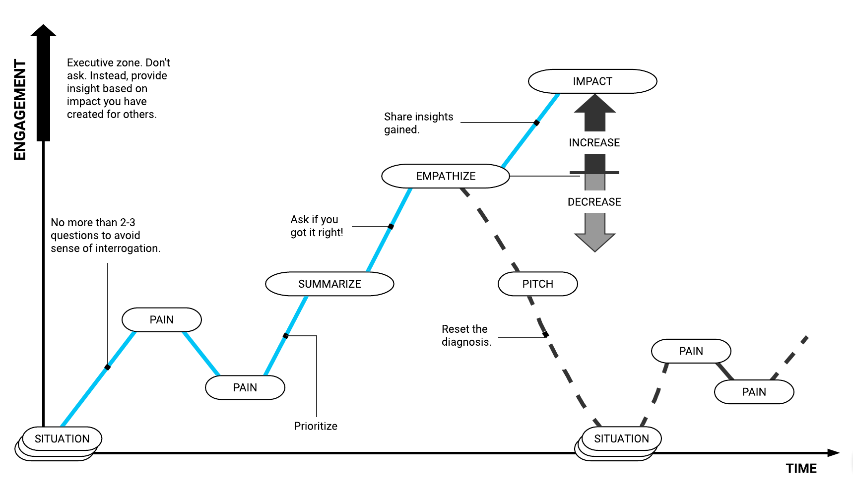consultative sales process