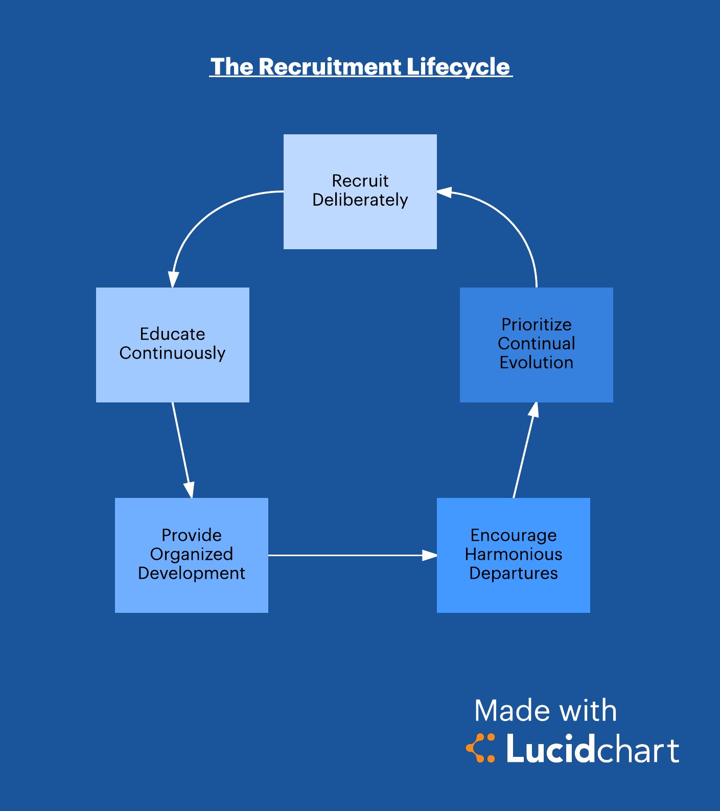 Human Resources Life Cycle (Click to open this template in Lucidchart)