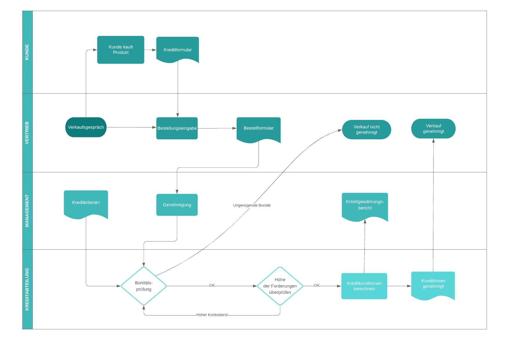 Tool zur EPK Modellierung | Lucidchart