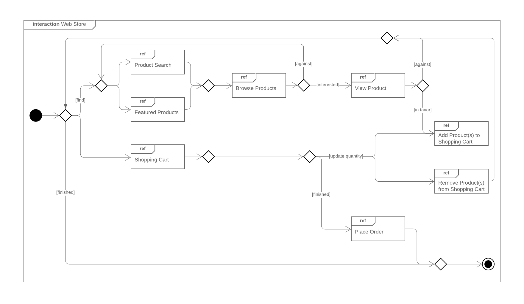 UML interaction overview diagram