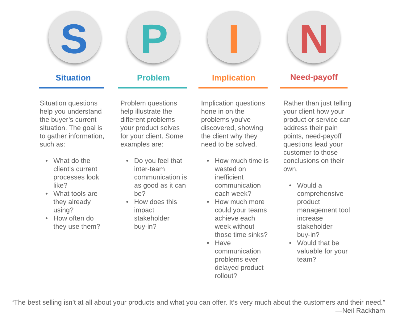 les quatre étapes du SPIN Selling