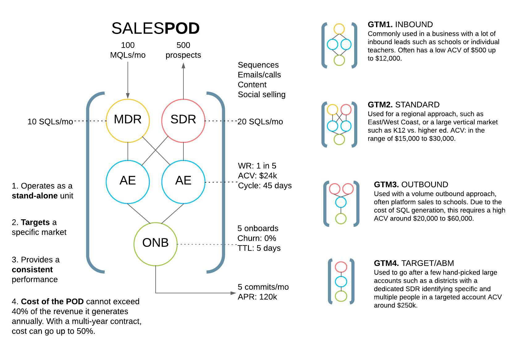 sales POD template