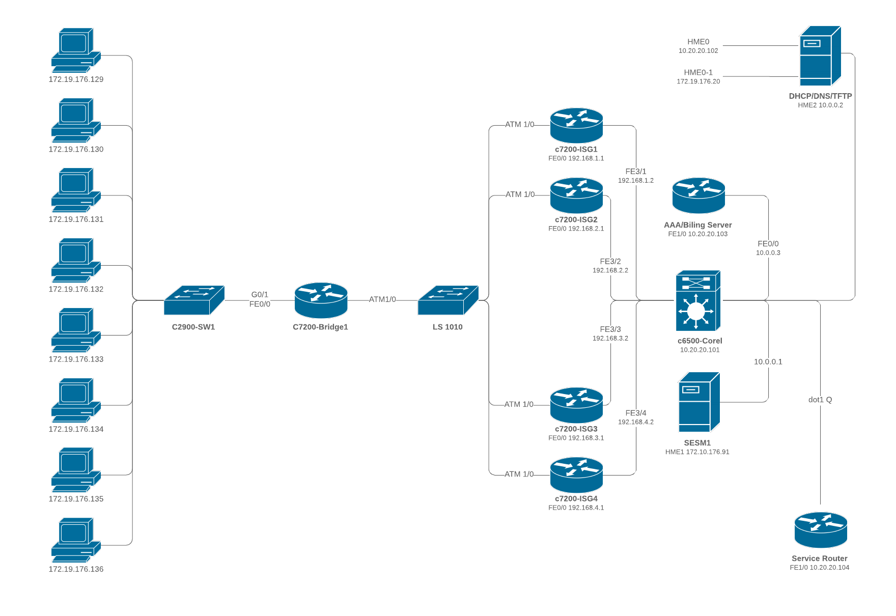 Cisco Multiple ISG Diagram