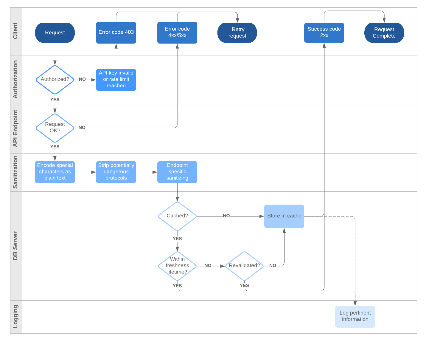 diagrama de flujo de API con carriles