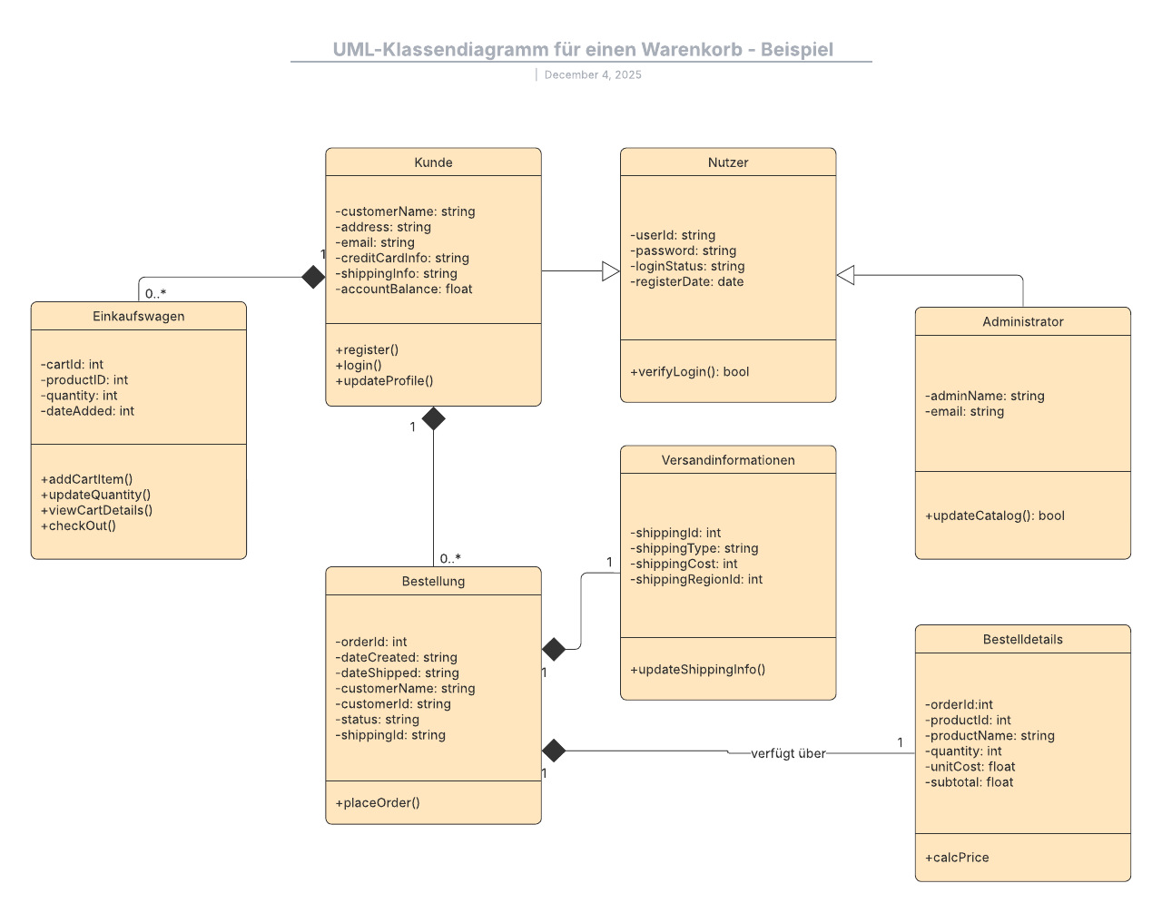 Online Warenkorb-UML Klassendiagramm