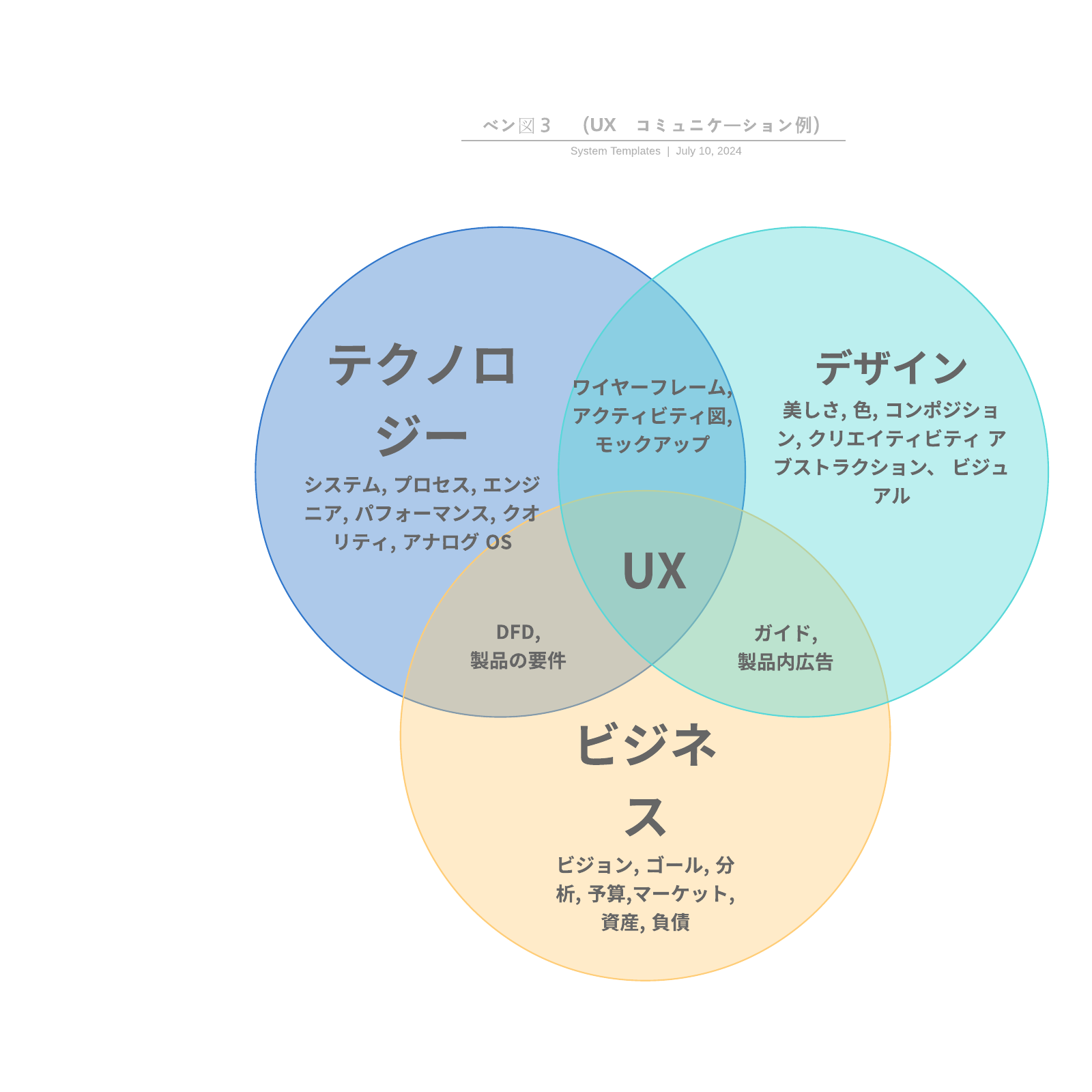 3つの集合の弁図の例(Venn Diagram)