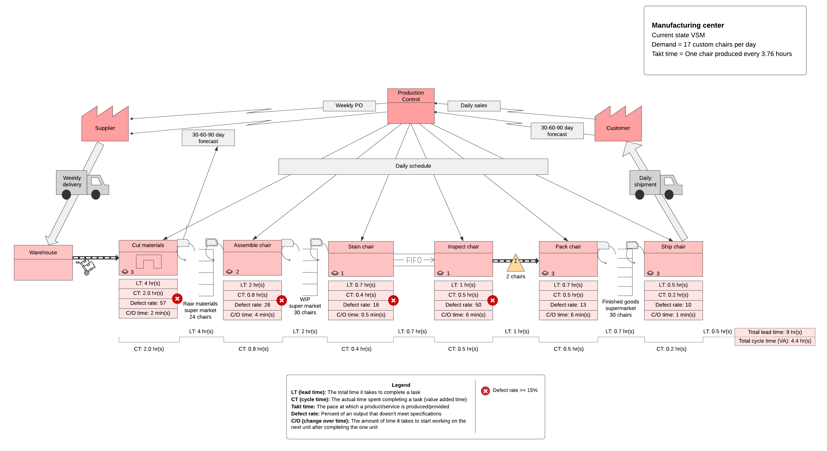 Value stream mapping template (click on image to edit)