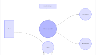 Data flow diagram level 1 template