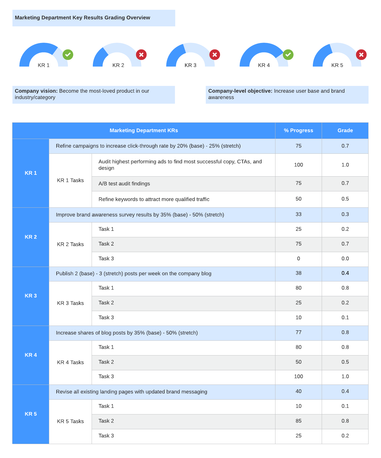 OKR planning chart example