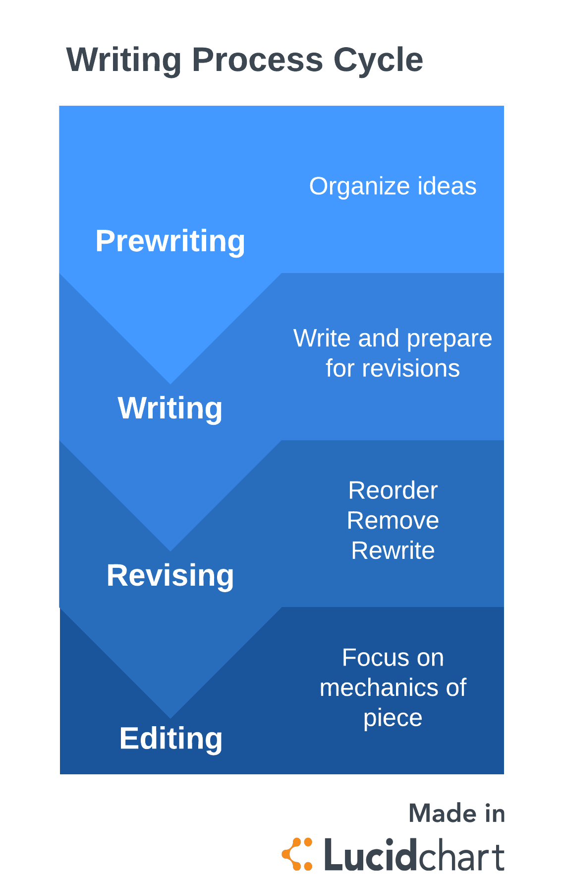 Writing Process Cycle