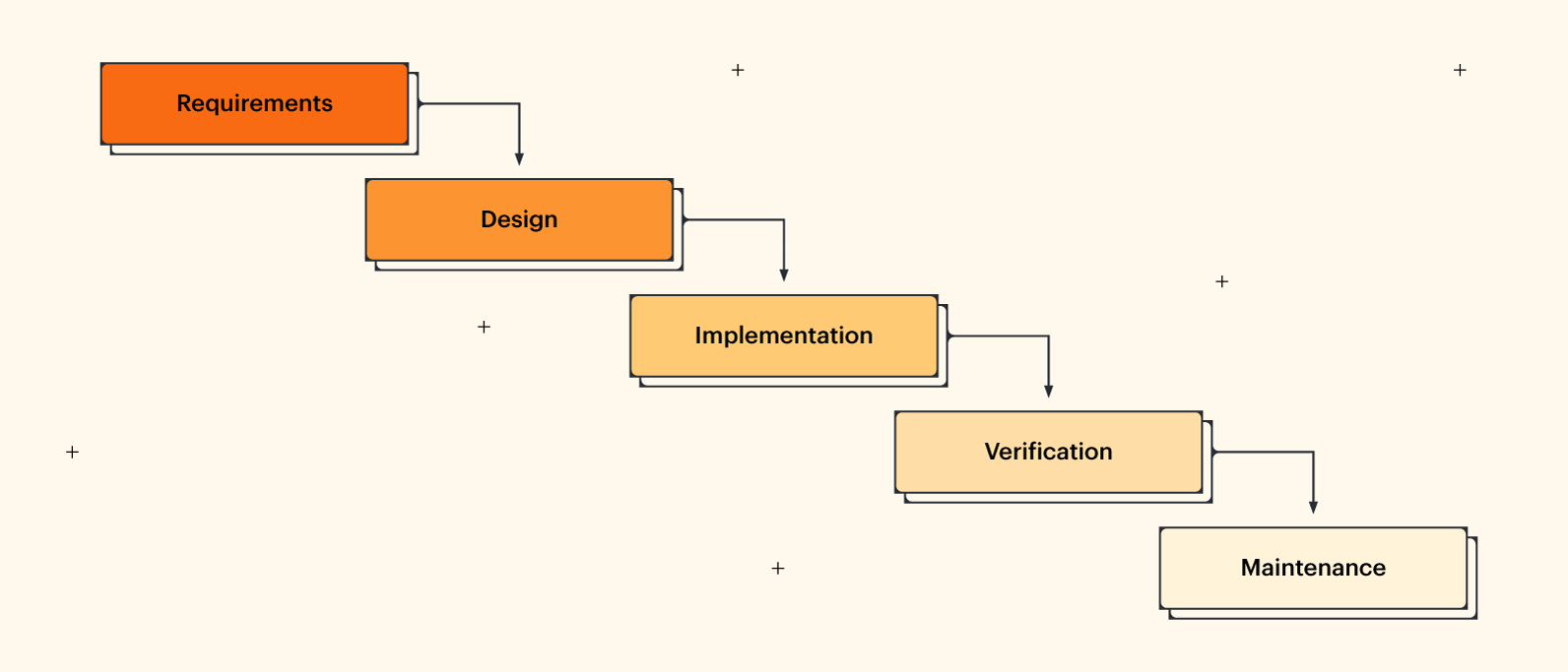 Waterfall methodology project management
