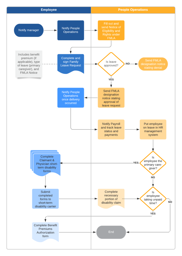 family leave process template