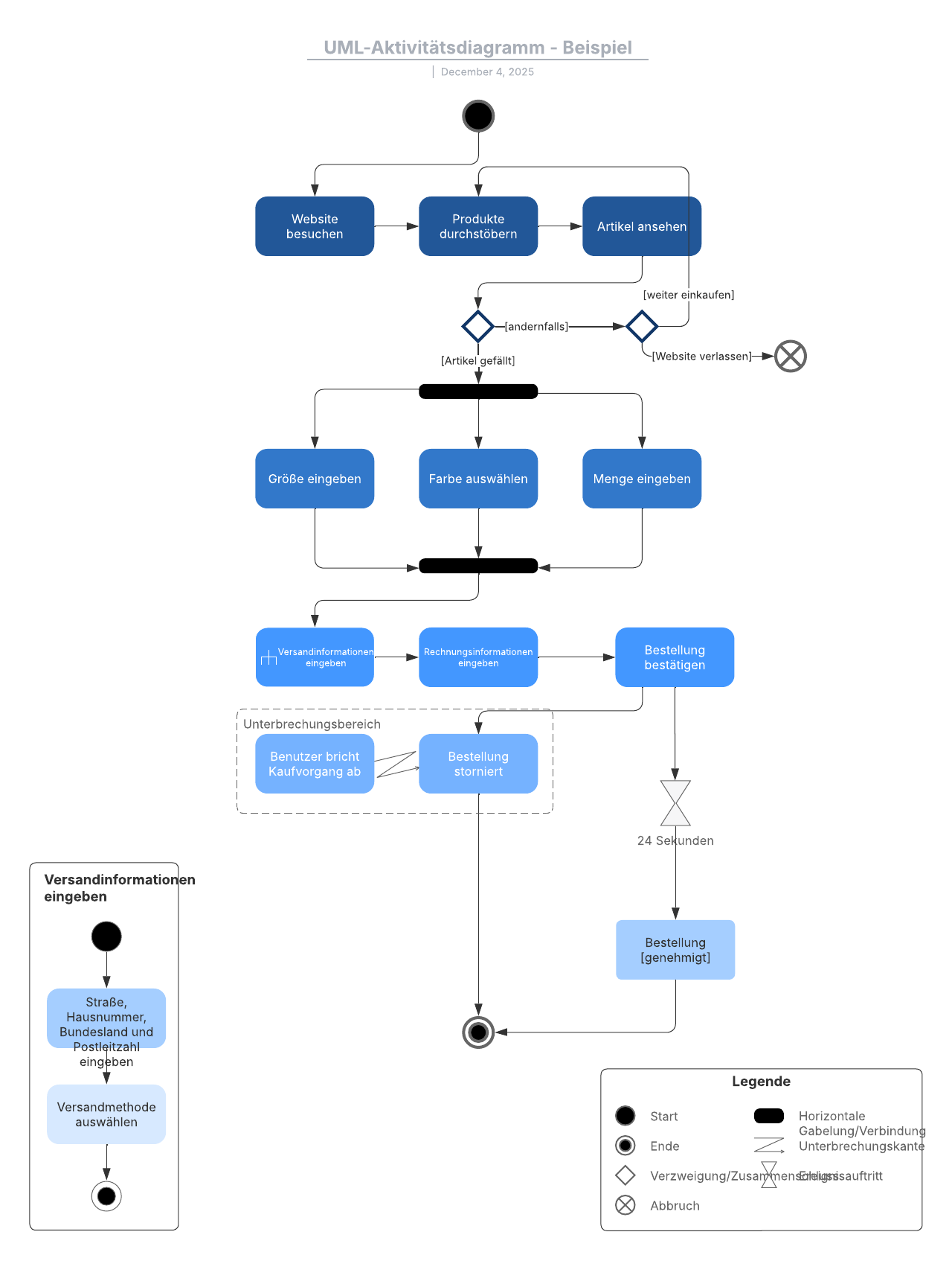UML-Aktivitätsdiagramm - Beispiel