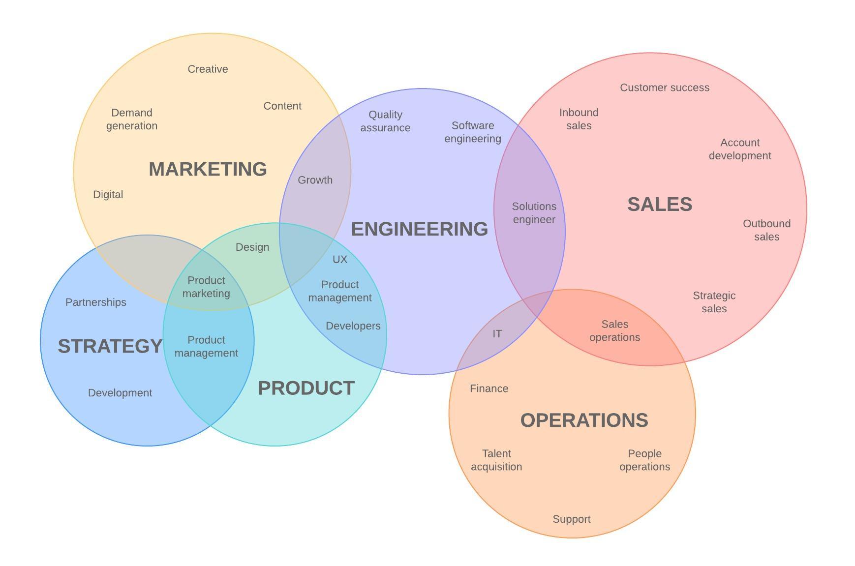 multi-set venn diagram template