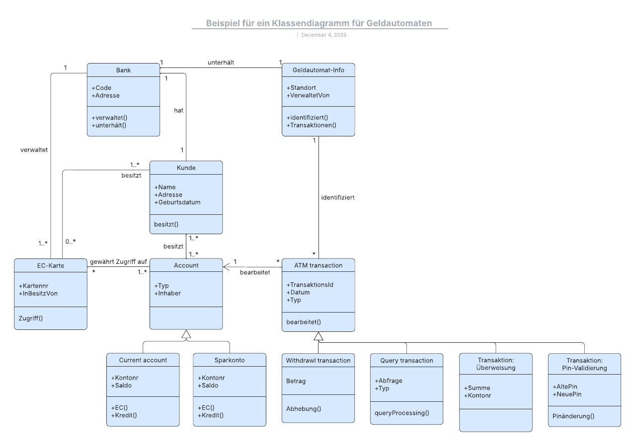 Beispiel eines Klassendiagramms für einen Geldautomaten