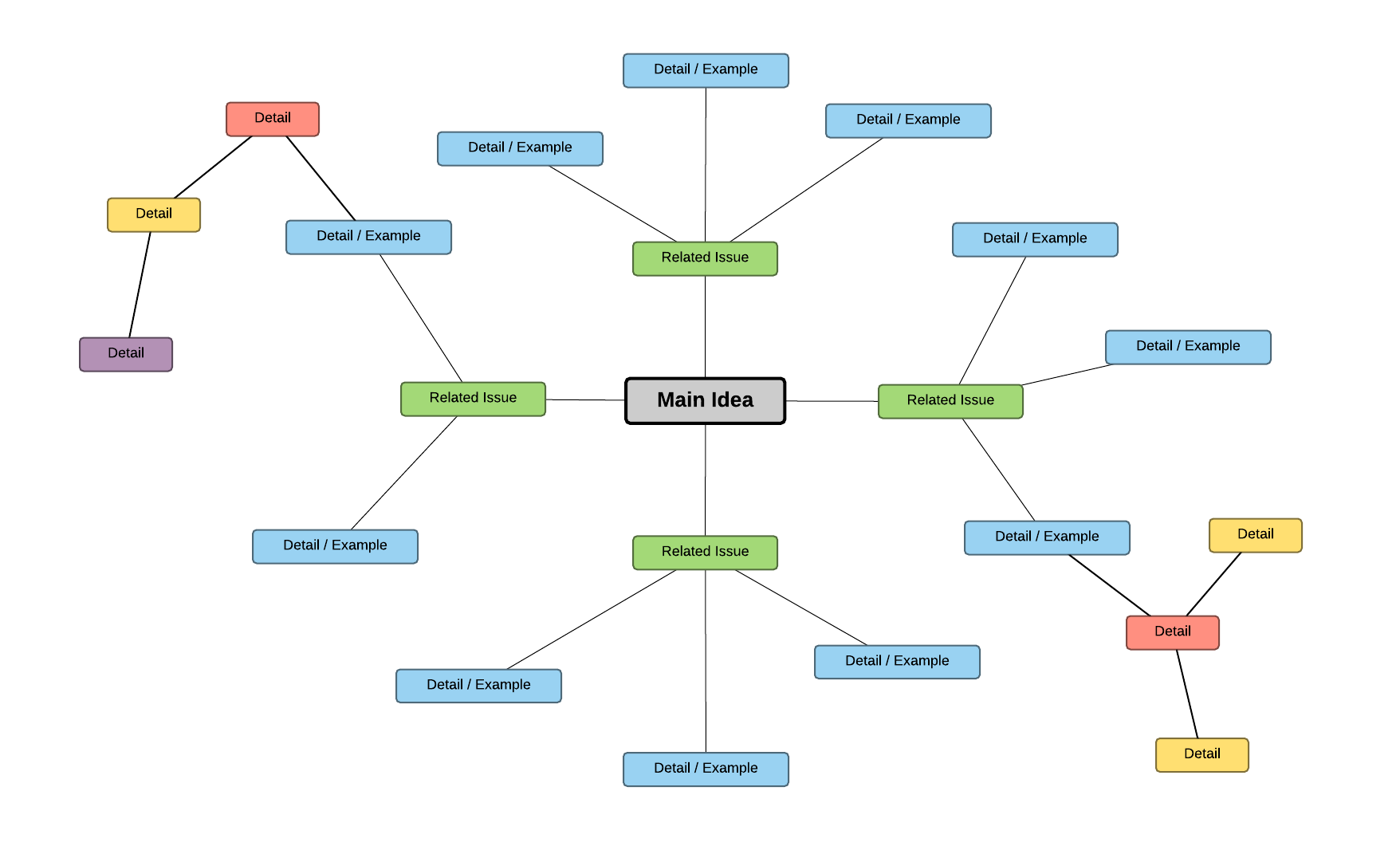 basic mind map template