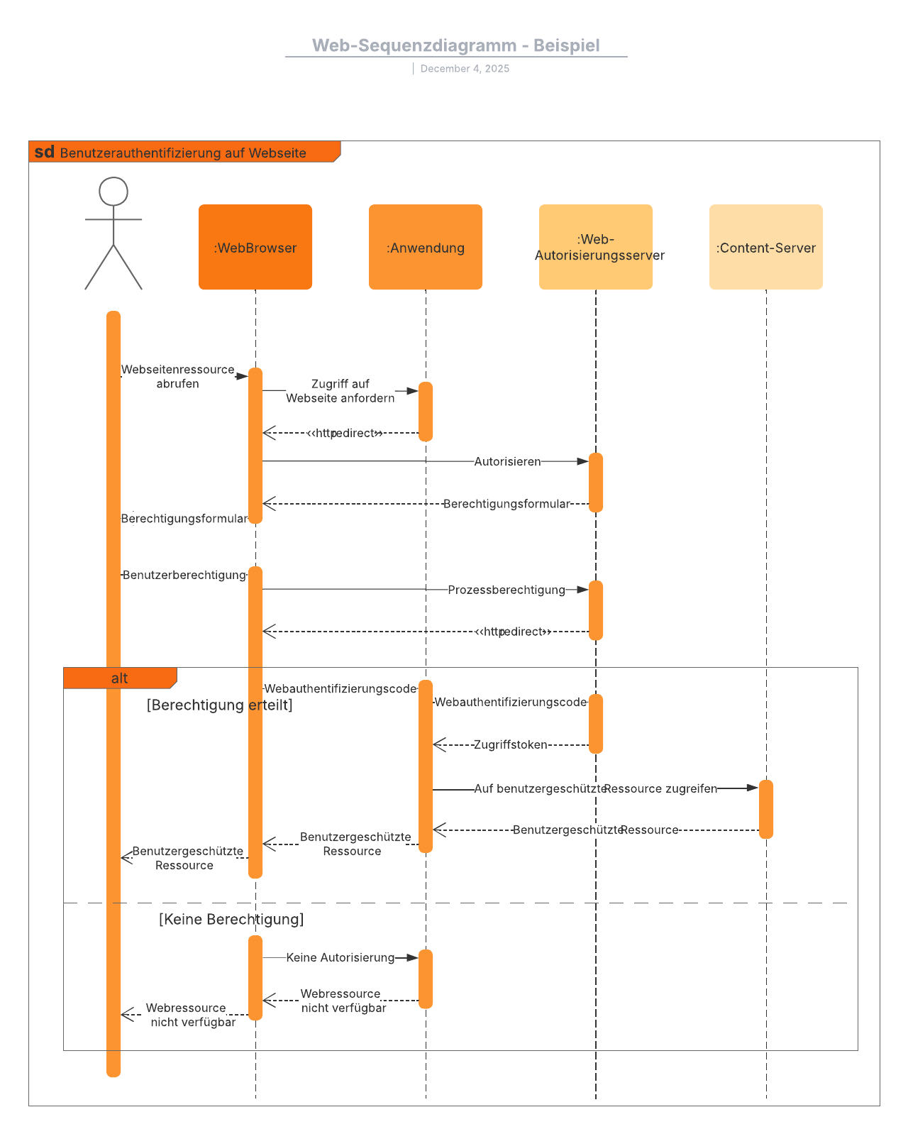 Beispiel eines Sequenzdiagramms eines Webvorganges