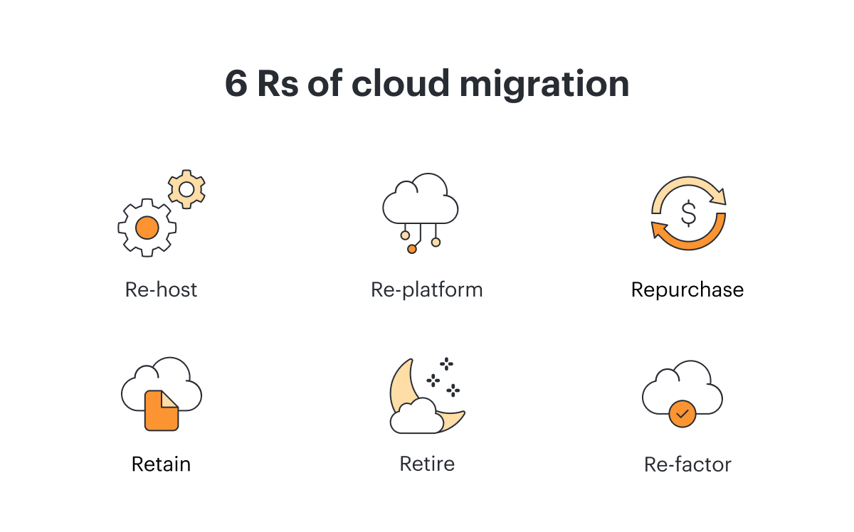6 Rs of cloud migration