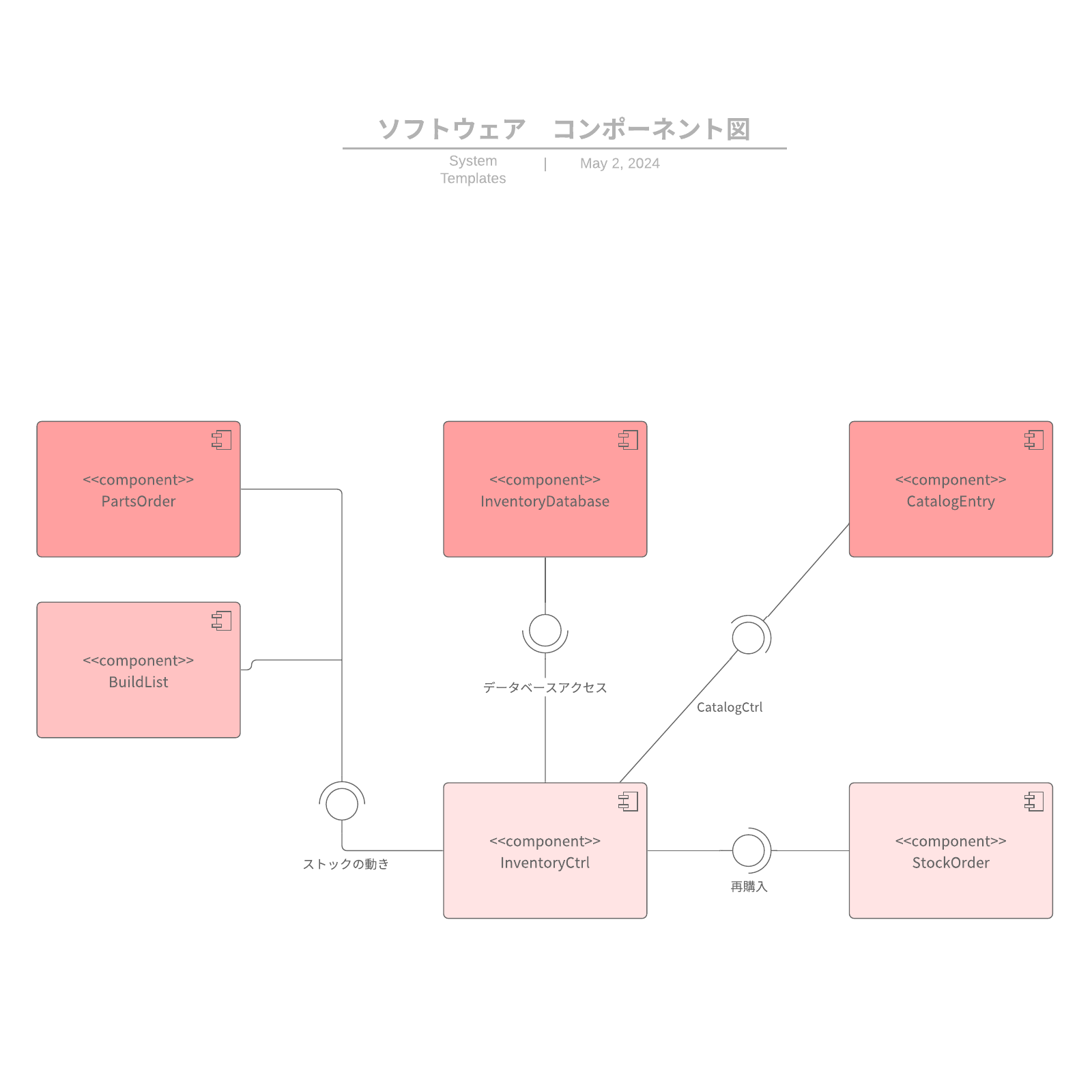 ソフトウェアのコンポーネント図の例