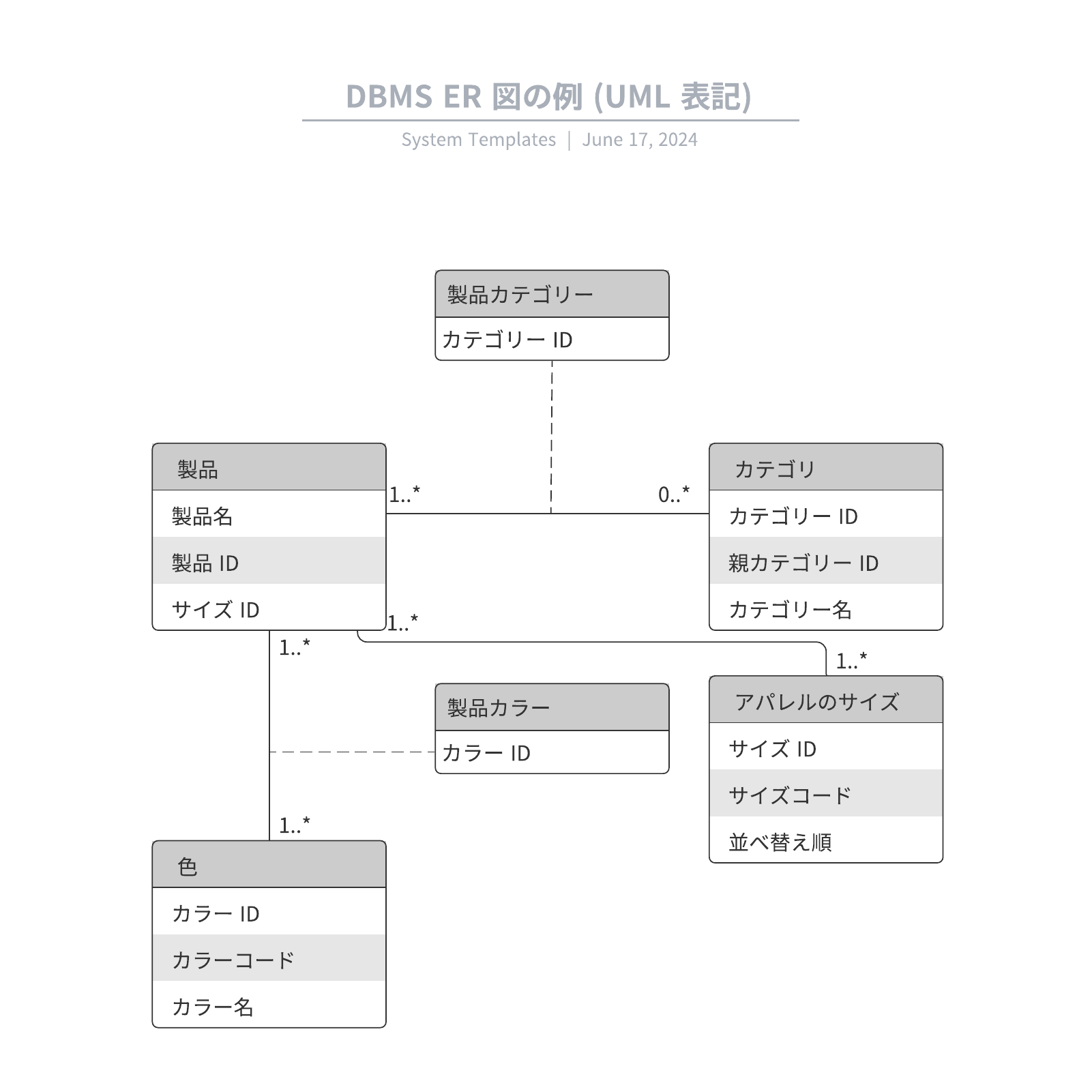 DBMS ER 図 (UML 表記)