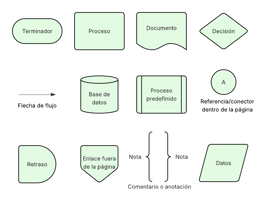 Simbología de diagramas de flujo