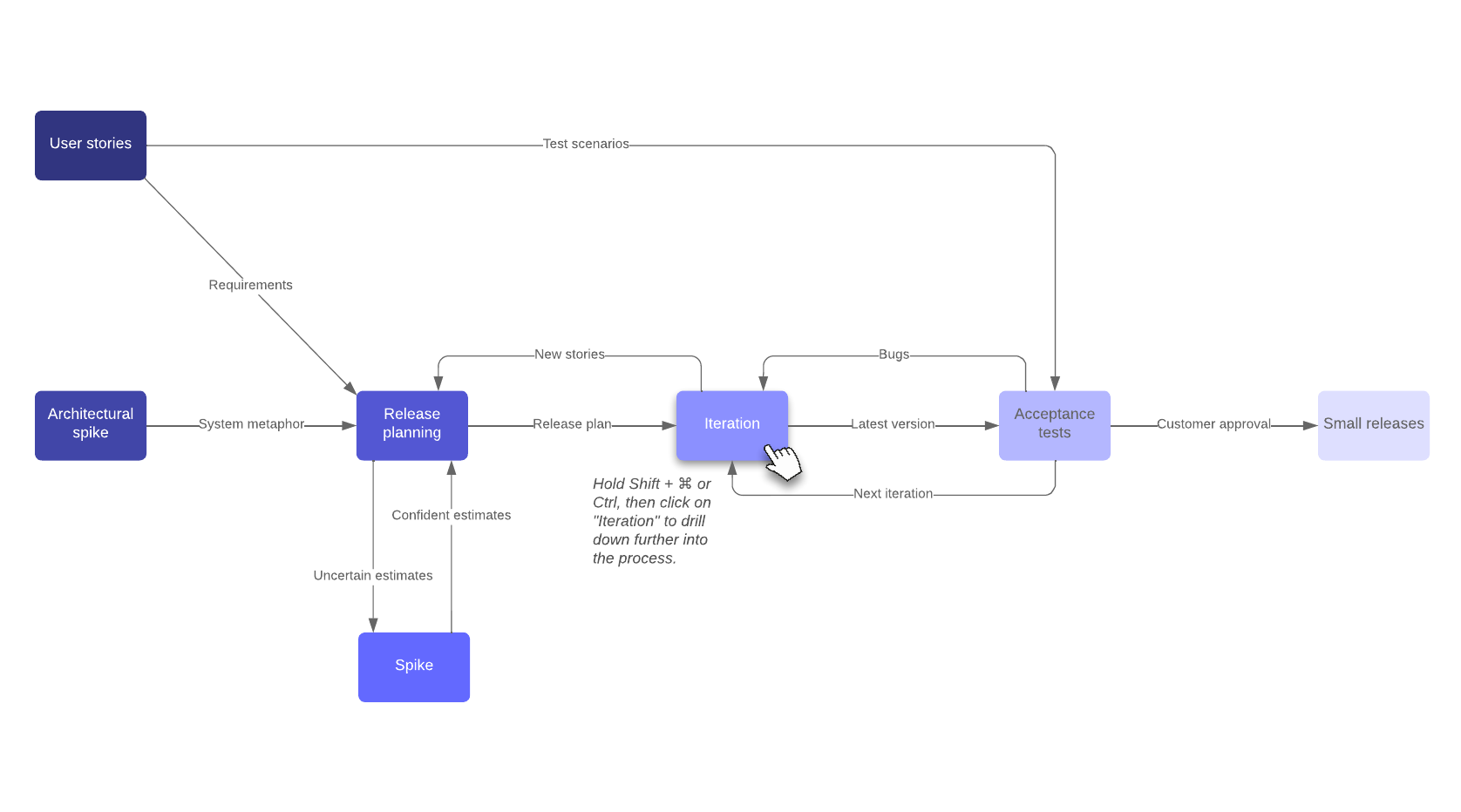 xp planning and feedback loops