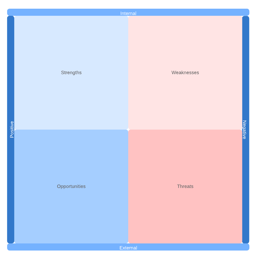 Analyse SWOT