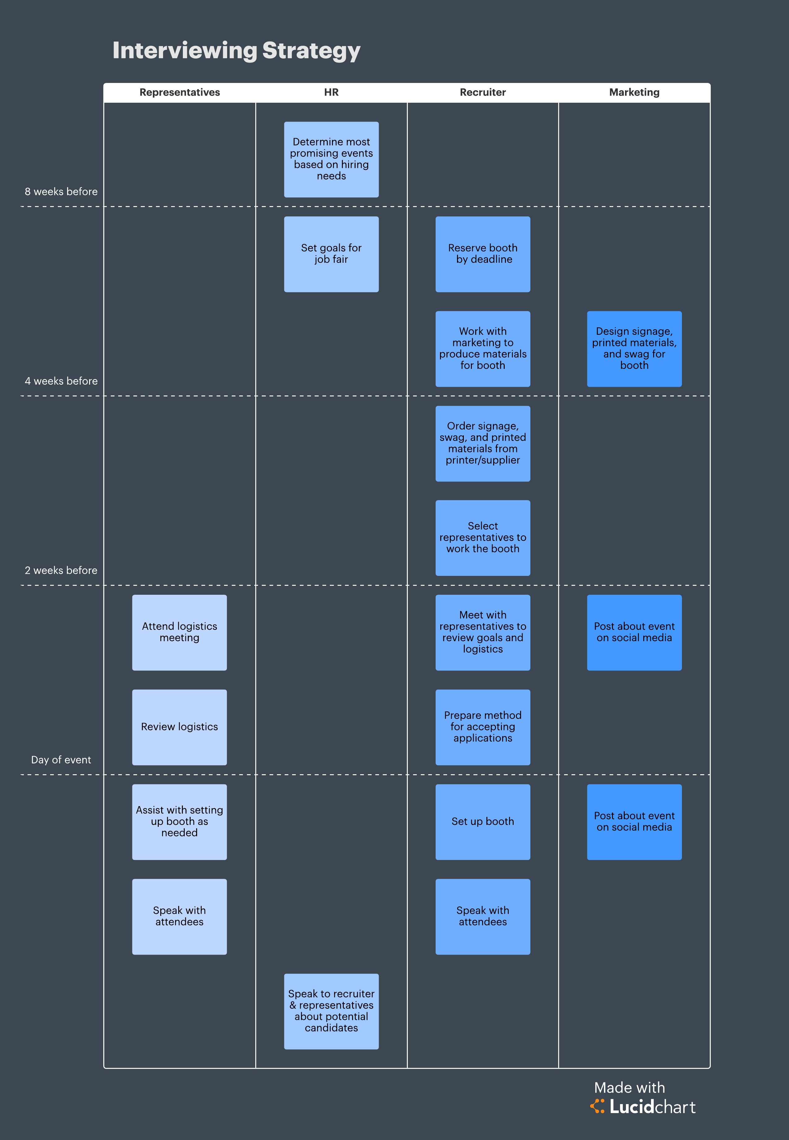 Interviewing strategy - Human Resources Cycle (Click to open this template in Lucidchart)