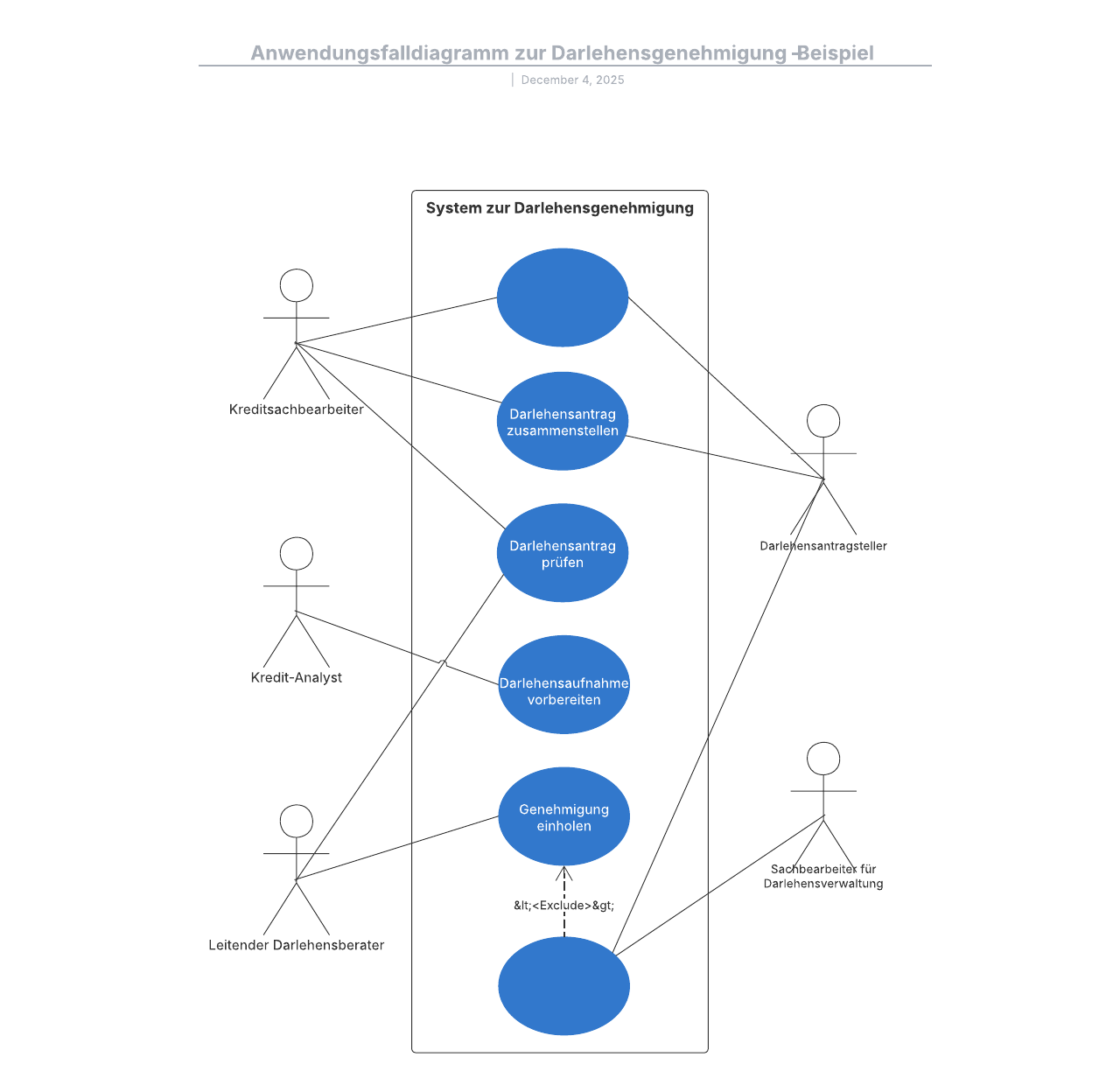 Beispiel eines Use case Diagramms zur Darlehensgenehmigung