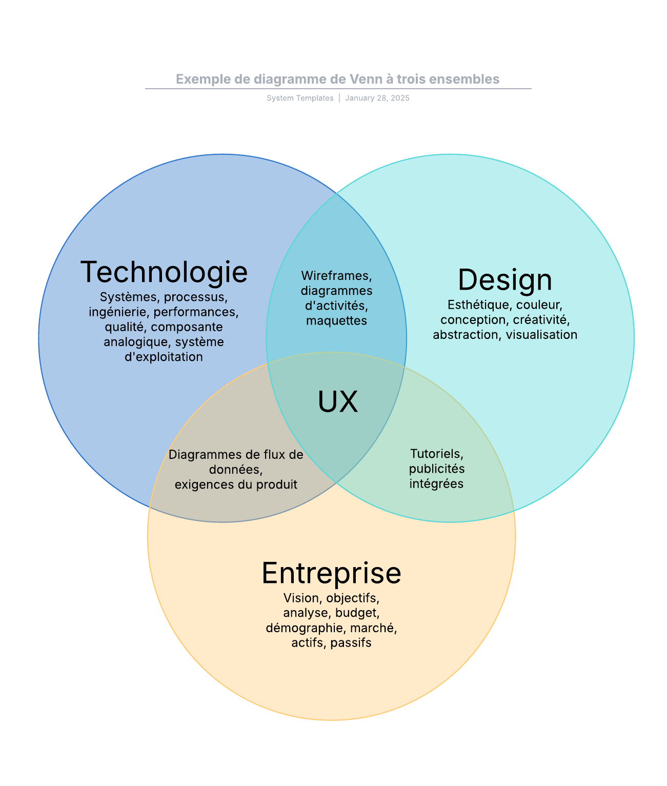 Diagramme de Venn à trois ensembles