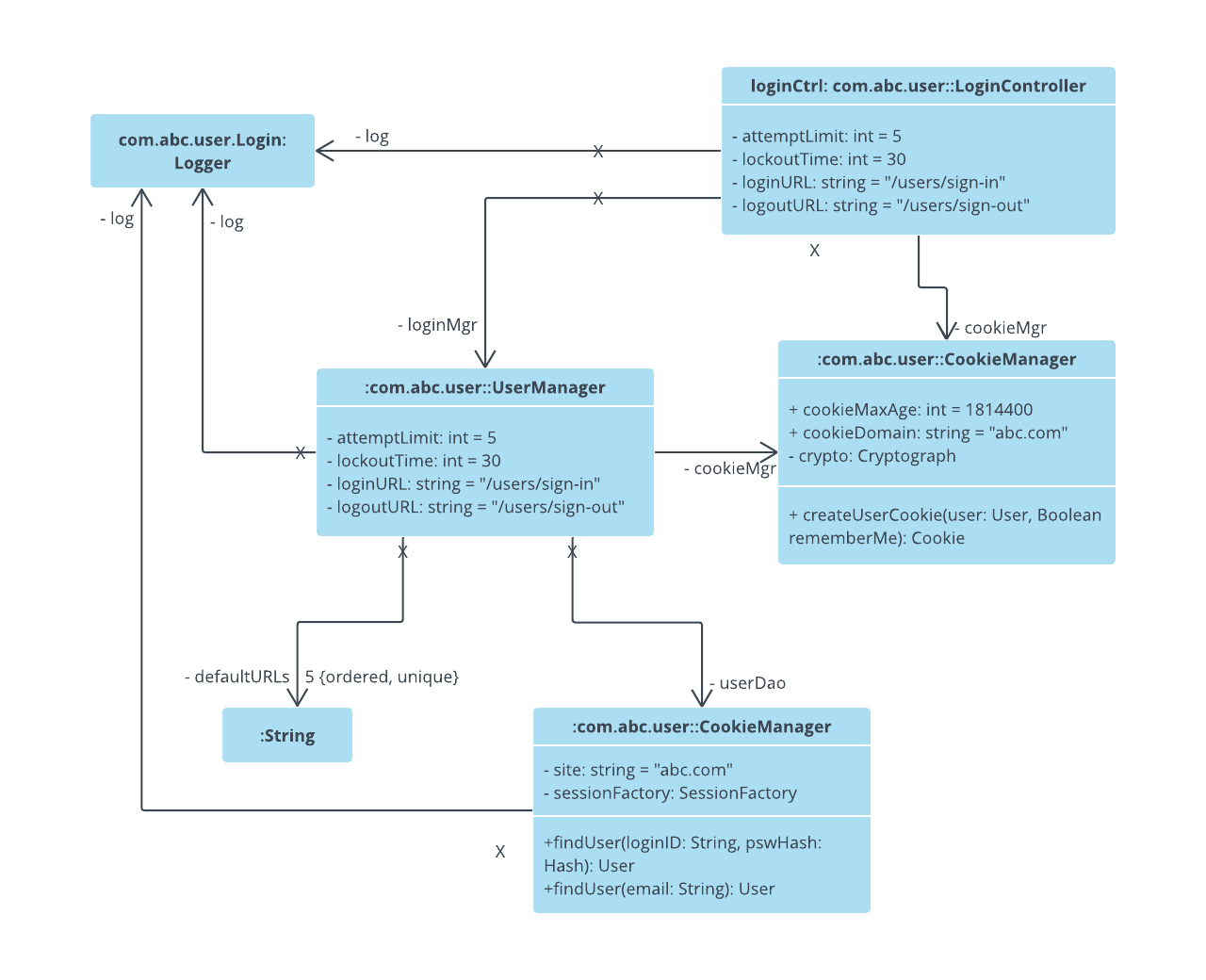 Ejemplo de diagrama de objetos UML para inicio de sesión