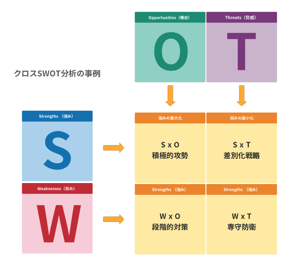 クロスSWOT分析の事例