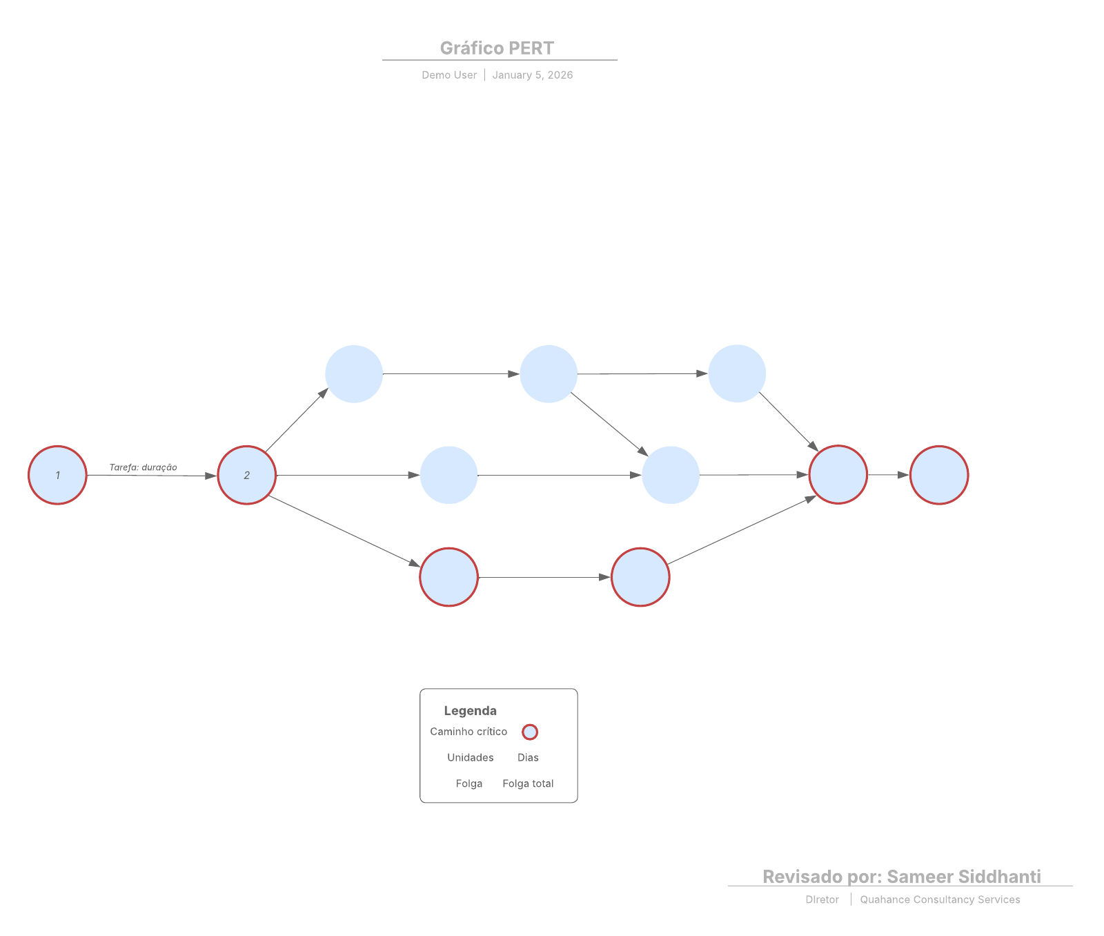 Exemplo de diagrama de PERT