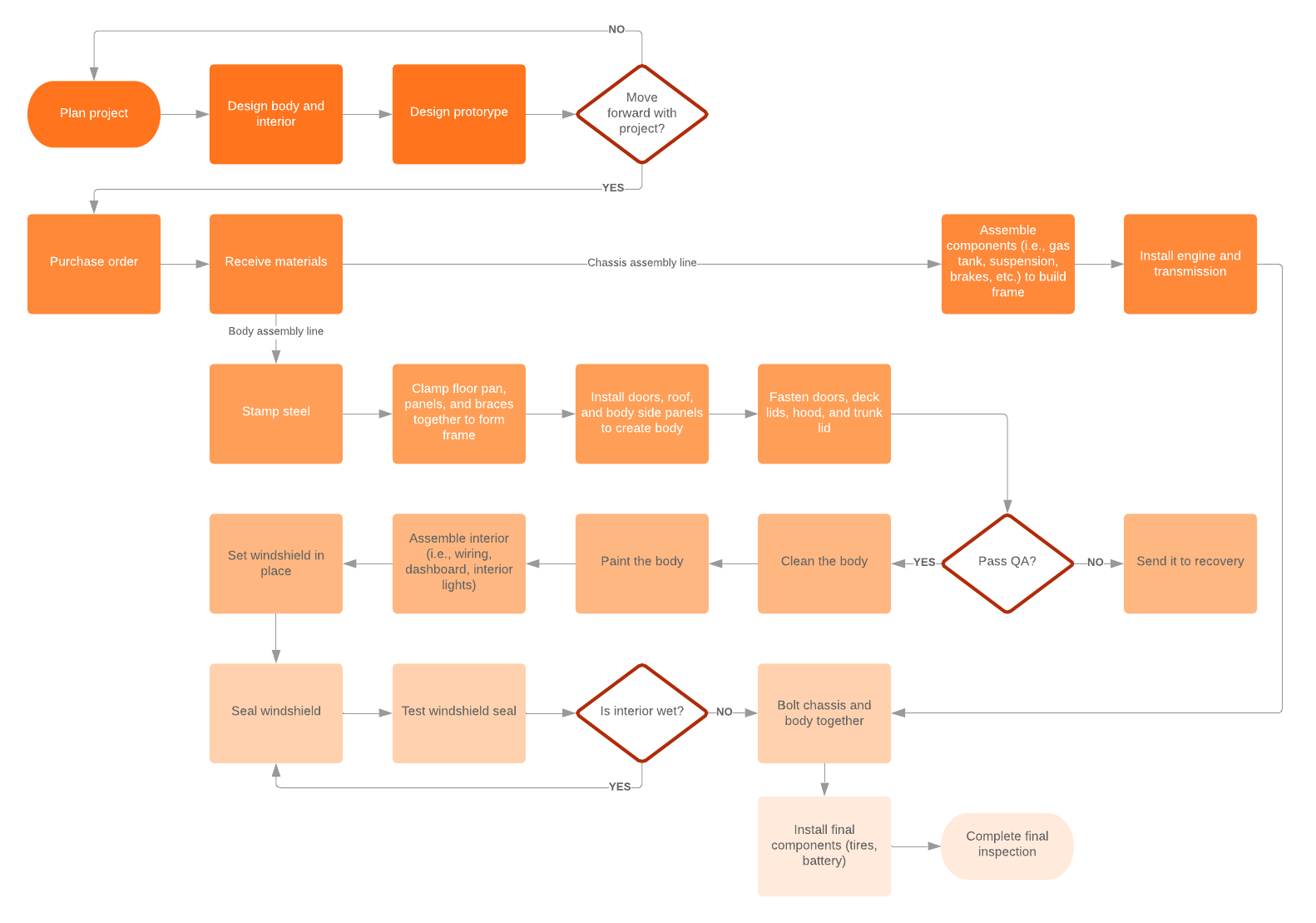 manufacturing flow example