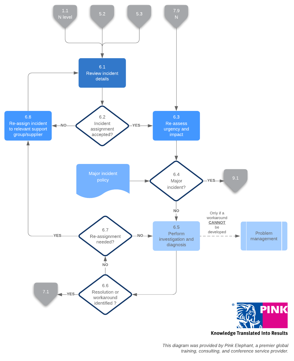 Investigation and Diagnosis Template