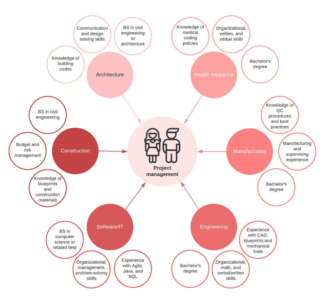 Org chart diagram for project management (click on image to modify)